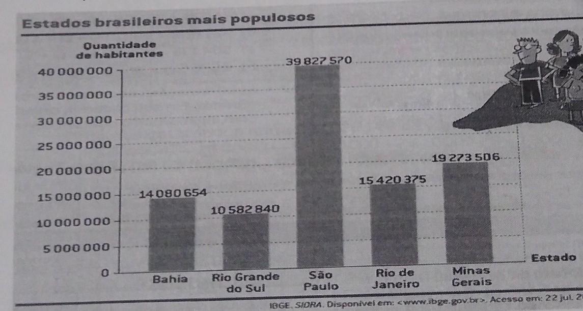 a De acordo o gráfico qual é o estado mais populoso do