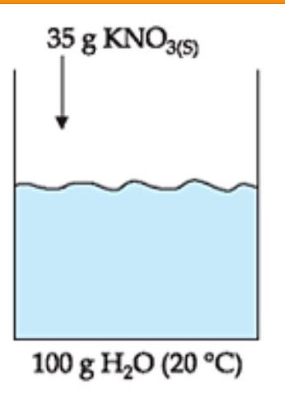 O CS do KNO3 a 20ºC é 32,6/100g de H2O. Indique a classificação das soluções da imagem a seguir. *​