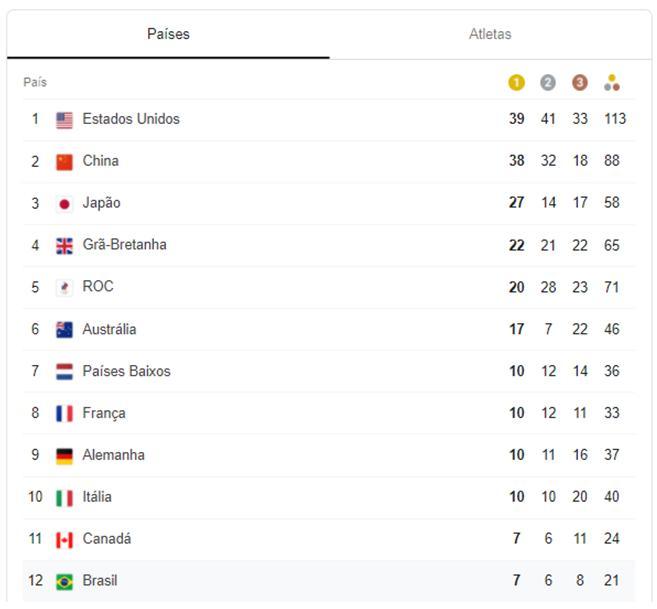 O quadro abaixo apresenta os 12 países com maior número de