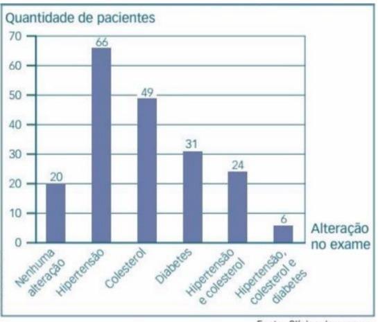 No mês de março de 2019, uma clínica realizou 120 exames de rotina em pessoas com60 anos ou mais. O gráfico mostra a quantidade de pacientes 