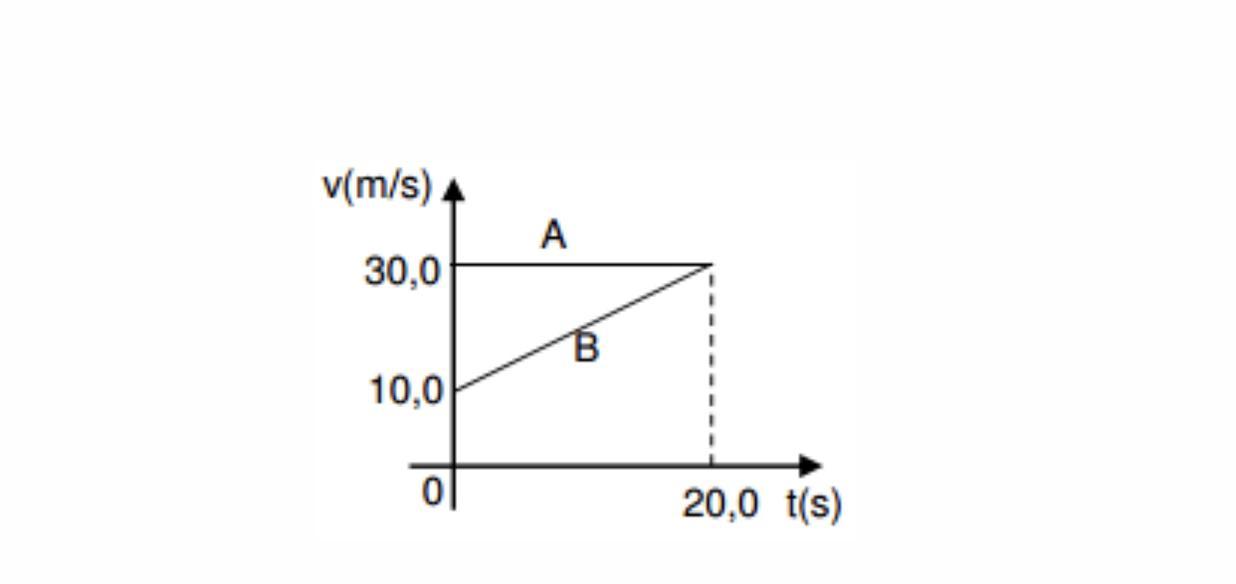No instante em que um caminhão (A) passa por um guarda rodoviário (B), o guarda inicia uma perseguição ao caminhão pela mesma estrada retilínea. A
