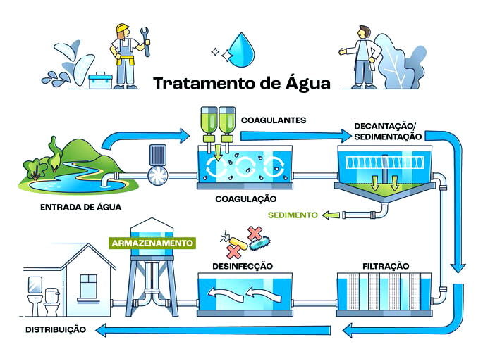 Tratamento da água - Fluxo e procedimentos