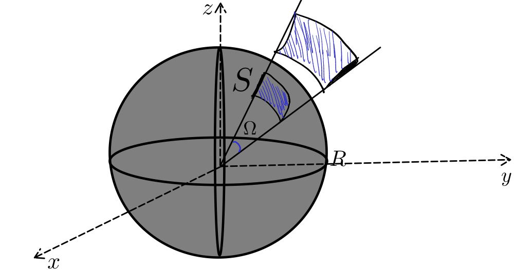Esquema de uma esfera para ilustração do ângulo sólido