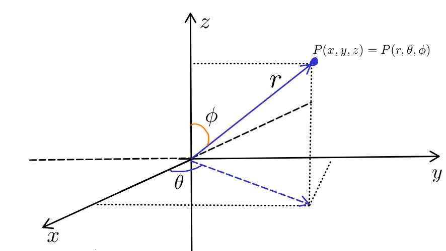 Esquema do sistema de coordenadas esféricas.