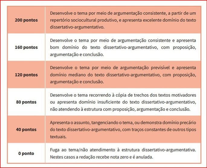 Níveis de desempenho para avaliar a Competência II da redação do Enem